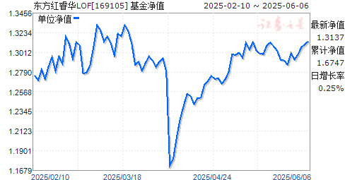 LOF(169105)ֵ