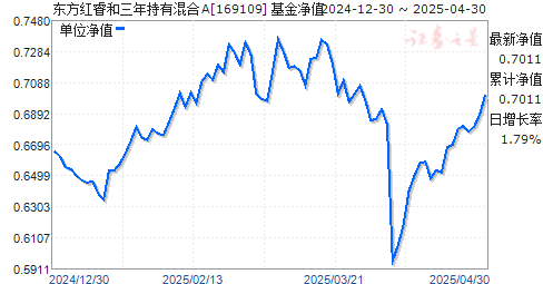 东方红睿和三年持有混合A(169109)净值走势
