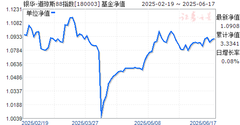 银华88A(180003)基金净值