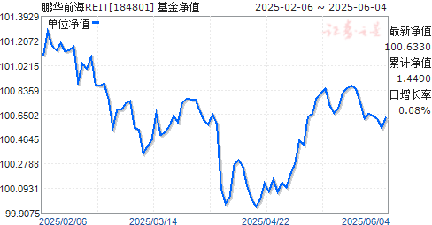 ǰREIT(184801)ֵ