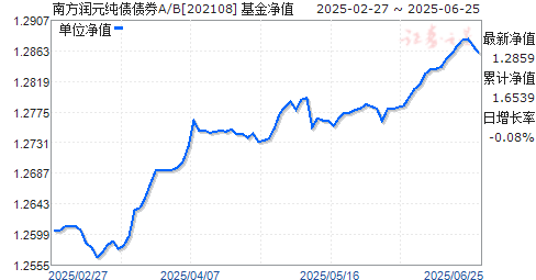 南方润元纯债债券A/B(202108)净值走势