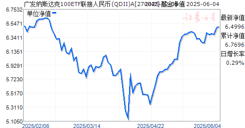 㷢˹100ETF(QDII)A(270042)ֵ