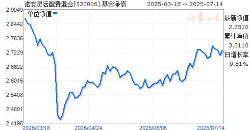 诺安灵活配置混合(320006)净值走势