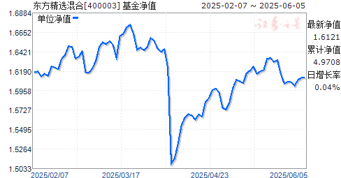 东方精选基金净值