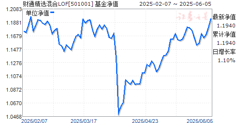 ͨѡLOF(501001)ֵ