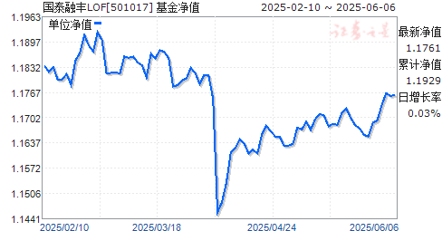 ̩ڷLOF(501017)ֵ