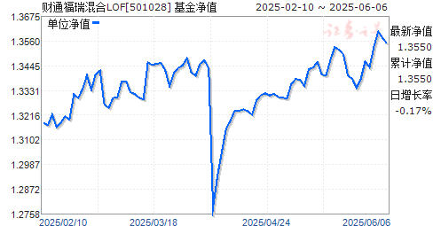 ͨLOF(501028)ֵ