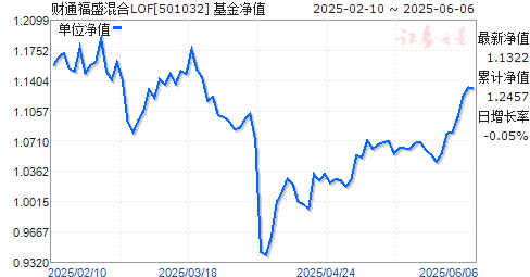ͨʢLOF(501032)ֵ