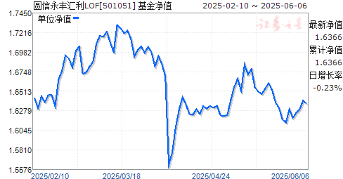 ԲLOF(501051)ֵ