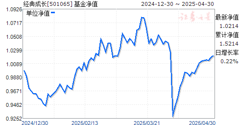 经典成长(501065)净值走势