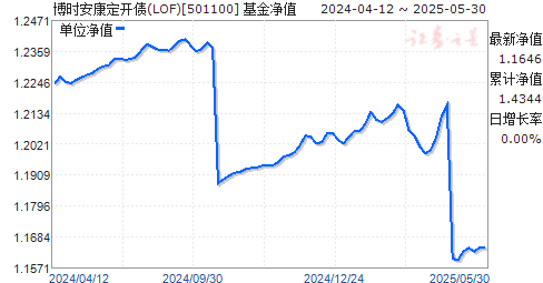 ʱծ(LOF)(501100)ֵ