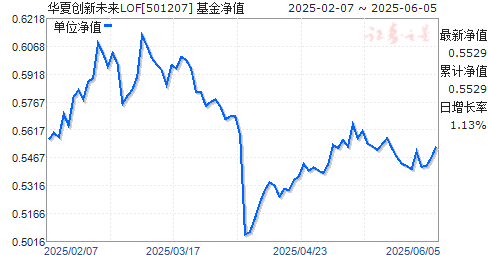 ĴδLOF(501207)ֵ