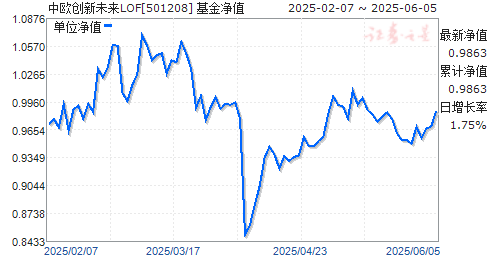 ŷδLOF(501208)ֵ