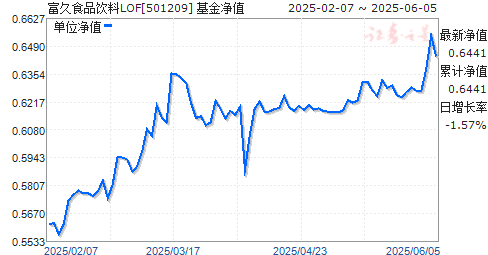 ʳƷLOF(501209)ֵ