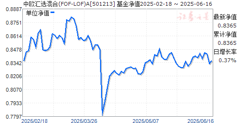 ŷѡ(FOF-LOF)A(501213)ֵ