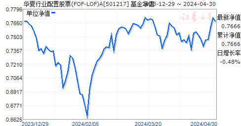 华夏行业配置一年封闭运作股票(FOF-LOF)A(501217)净值走势