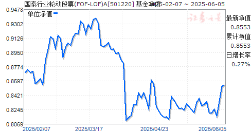 ̩ҵֶƱ(FOF-LOF)A(501220)ֵ