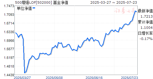 500ǿLOF(502000)ֵ