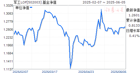 ׷ָ֤(LOF)A(502003)ֵ