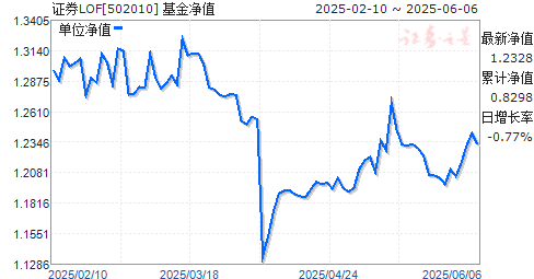׷֤ȫָ֤ȯ˾ָ(LOF)A(502010)ֵ