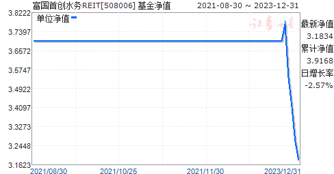 ״ˮREIT(508006)ֵ