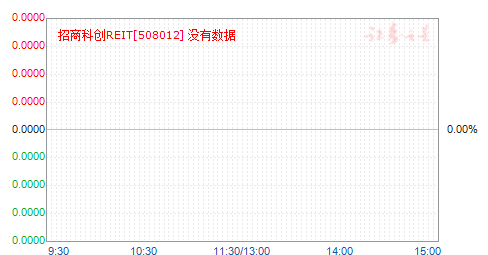 招商科创REIT(508012)净值走势