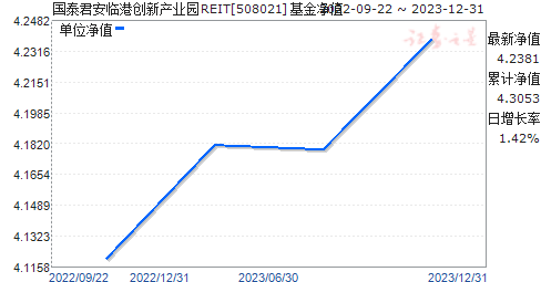 ̩ٸ۴²ҵ԰REIT(508021)ֵ