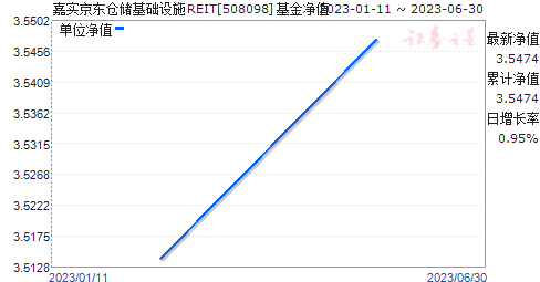 ʵִʩREIT(508098)ֵ