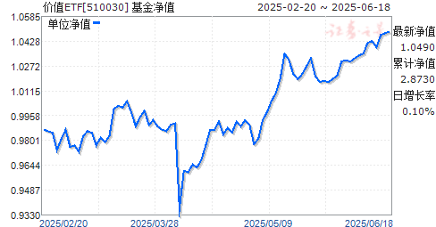 ֵETF(510030)ֵ