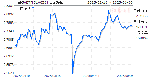 50ETF(510050)ֵ