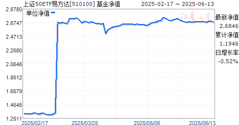 ׷֤50ETF(510100)ֵ