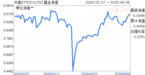 ETF(510130)ֵ