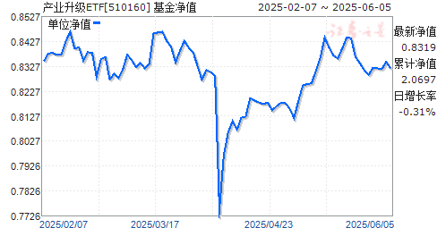 ֤ϷСҵָETF(510160)ֵ