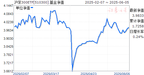 ̩300ETF(510300)ֵ