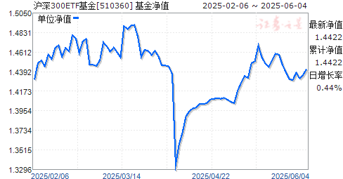 㷢300ETF(510360)ֵ