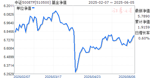 Ϸ֤500ETF(510500)ֵ