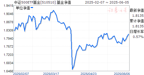 㷢֤500ETF(510510)ֵ