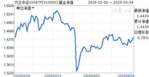֤500ETF(510550)ֵ