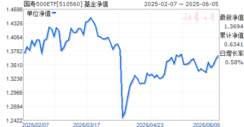 ٰ֤500ETF(510560)ֵ