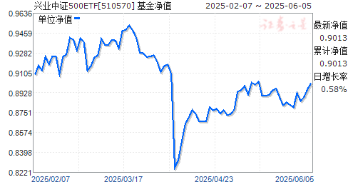 ҵ֤500ETF(510570)ֵ