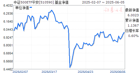 ƽ֤500ETF(510590)ֵ
