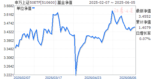 50ETF(510600)ֵ