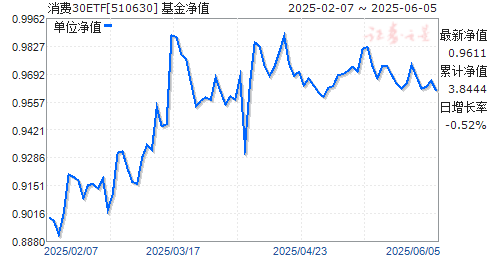 ETF(510630)ֵ