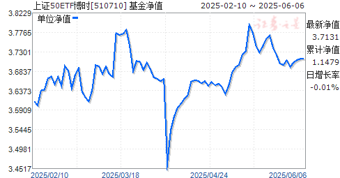 ʱ֤50ETF(510710)ֵ