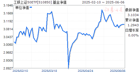 ֤50ETF(510850)ֵ
