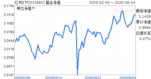 ̩֤ETF(510880)ֵ
