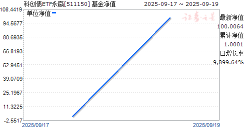 ƴծETFӮ(511150)ֵ