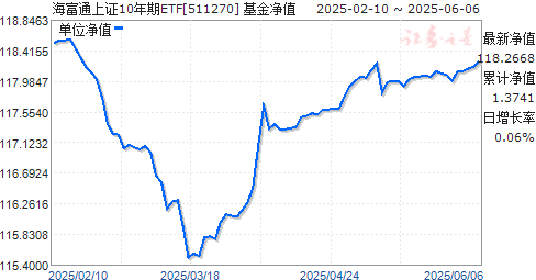 ֤ͨ10ETF(511270)ֵ