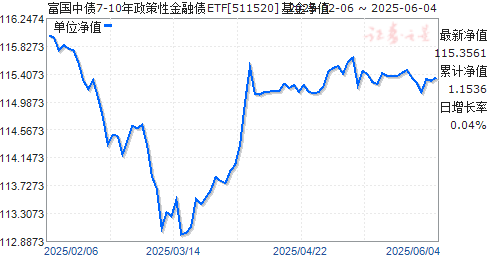 ծ7-10ԽծETF(511520)ֵ