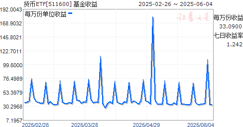 ETF(511600)ͼ